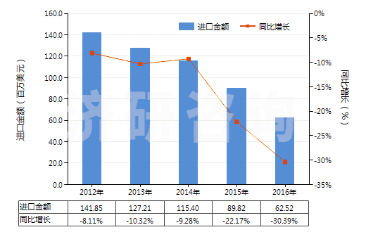 2012-2016年中國成卷的攝影感光紙及紙板（寬＞610mm）(HS37031010)進(jìn)口總額及增速統(tǒng)計